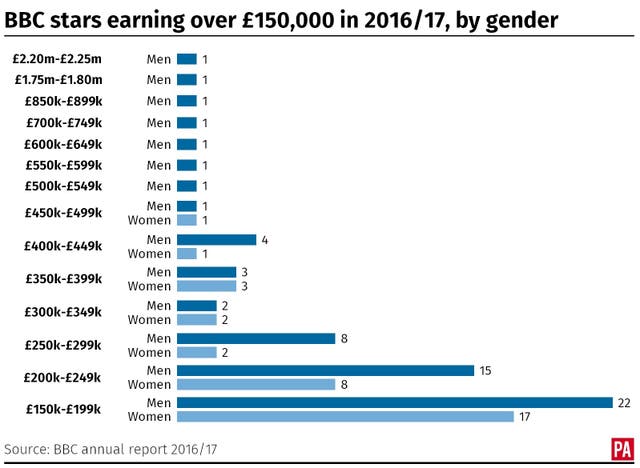 BBC pay graphic