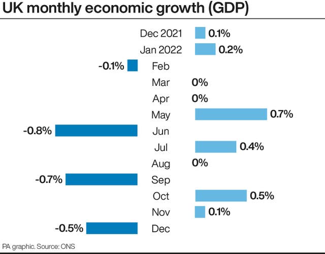 UK monthly economic growth (GDP)