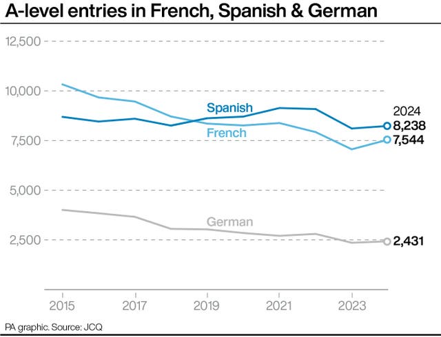 A graph showing A-level entries in French, Spanish & German since 2015