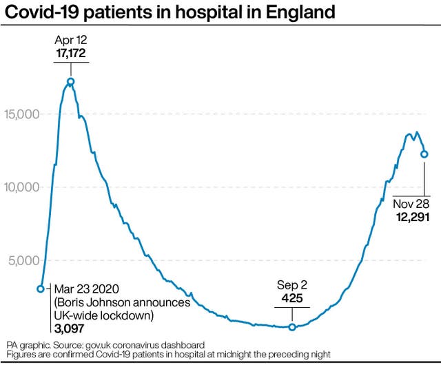 Covid-19 patients in hospital in England 