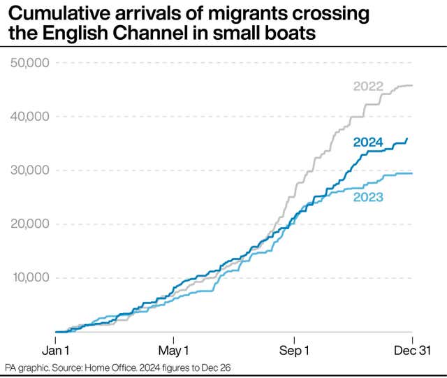 A graphic showing cumulative arrivals of migrants crossing the English Channel in small boats