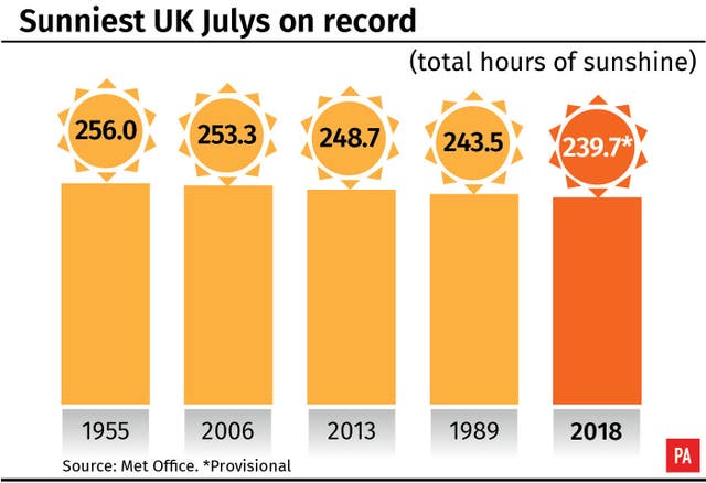 Sunniest UK Julys on record