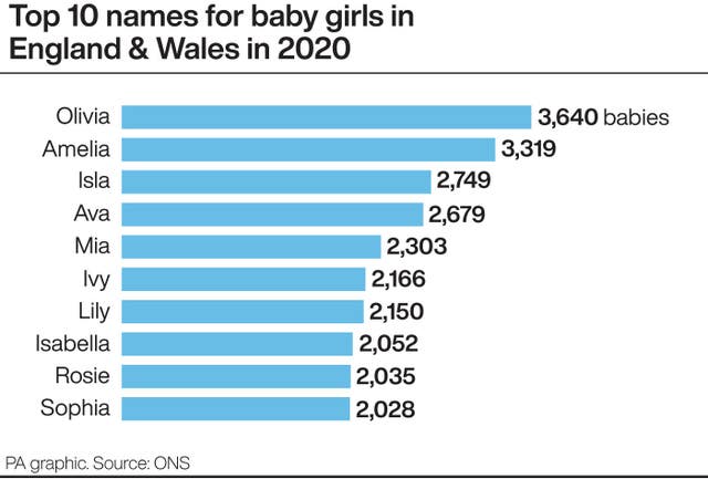 Top 10 names for baby girls in England and Wales 2020