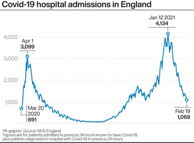 Covid-19 hospital admissions in England