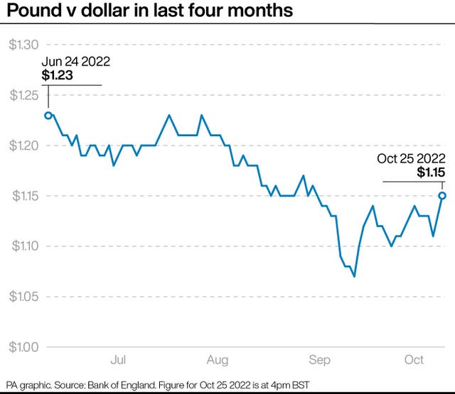 Pound v dollar in last four months