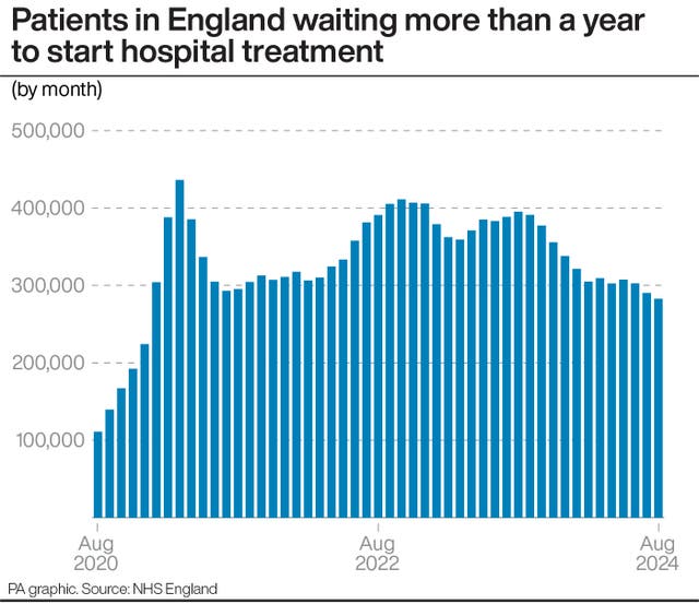 Graphic showing number of patients in England waiting more than a year to start hospital treatment