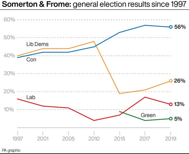 Somerton & Frome: general election results since 1997