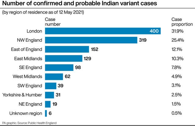 Number of confirmed and probable Indian variant cases