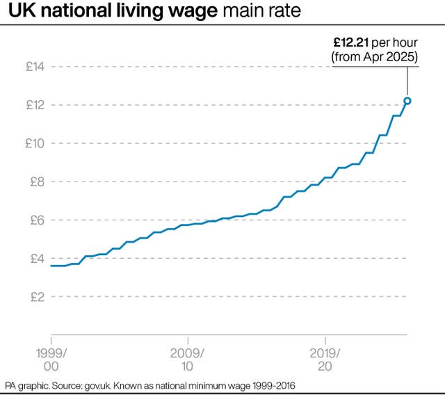 A graph showing national living wage rates