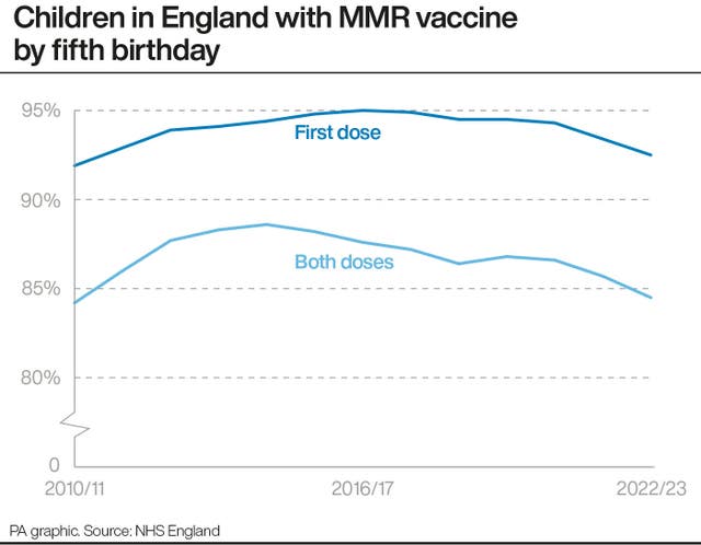Children in England with MMR vaccine by fifth birthday