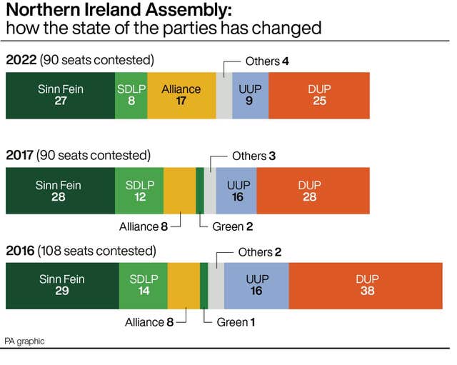 ULSTER Election