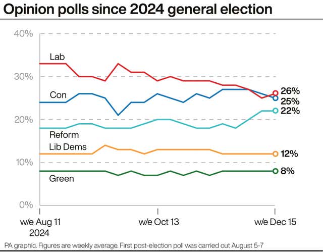 Opinion polls since 2024 general election