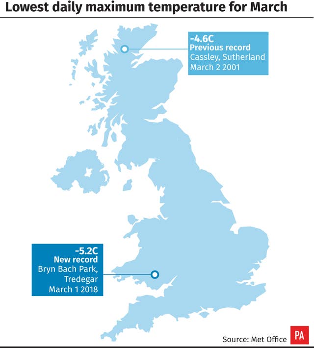 The lowest daily maximum temperature for March was hit on Thursday (PA Graphics)