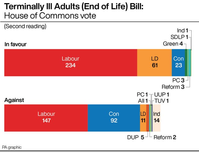 A PA infographic showing Terminally Ill Adults (End of Life) Bill: House of Commons vote