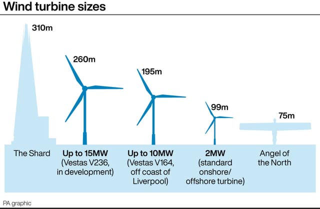 Wind turbine sizes