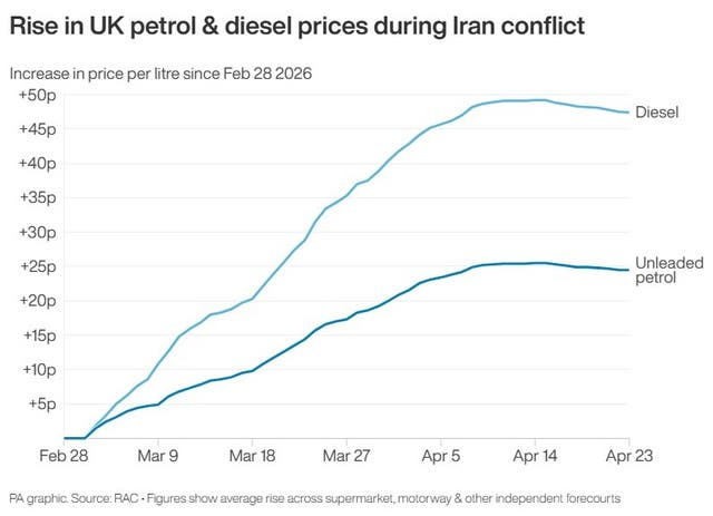 Line graph showing rising fuel prices