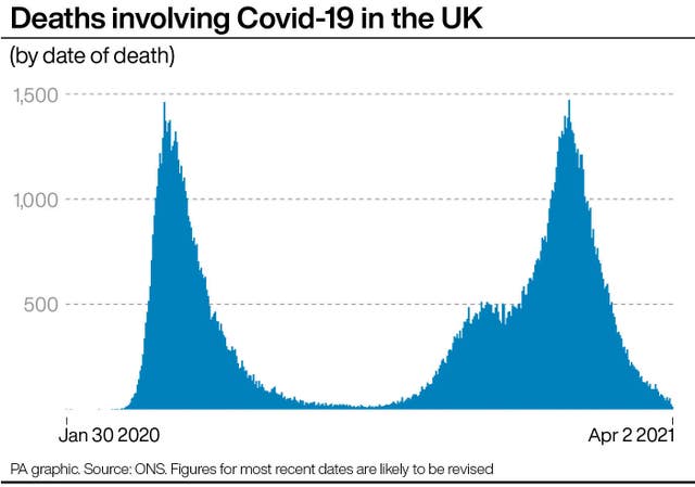 Deaths involving Covid-19 in the UK