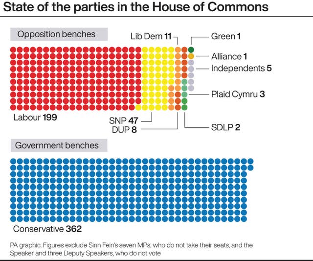 State of the parties in the House of Commons