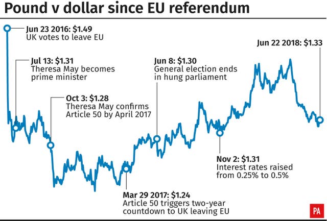 Pound v dollar since EU referendum