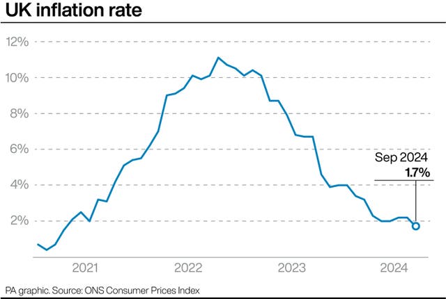 PA infographic showing UK inflation rate