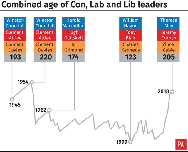 A graphic on leaders' ages