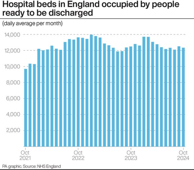 A chart showing the monthly average number of hospital beds in England occupied by people ready to be discharged