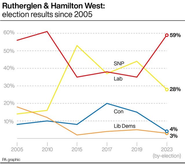 Rutherglen & Hamilton West election results since 2005