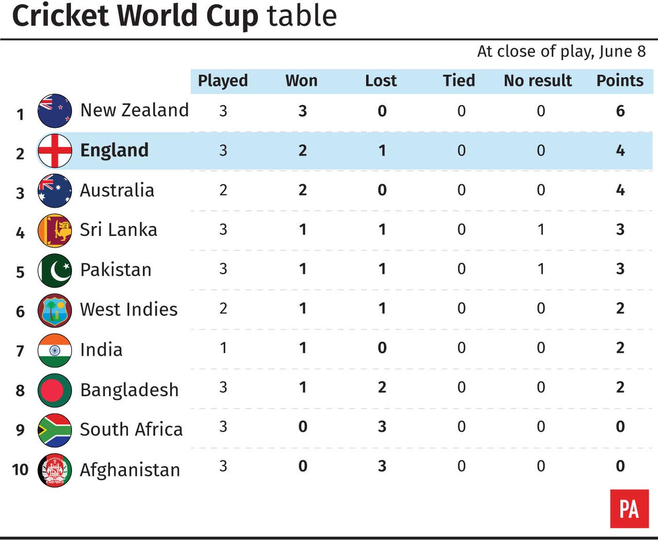 Cricket World Cup matchday 10 Rampaging Roy in the runs for England