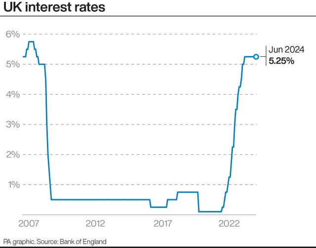 A line graph showing the UK interest rate since 2007