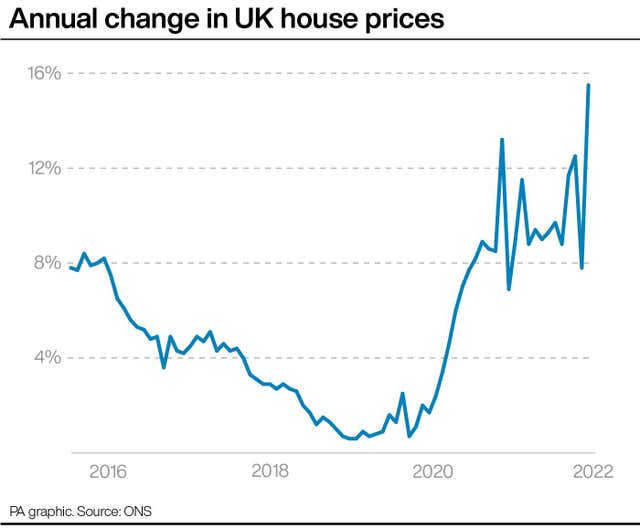 Annual change in UK house prices