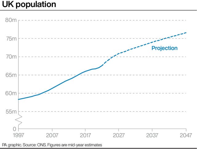 A PA graphic showing the growth of the UK population since 1997