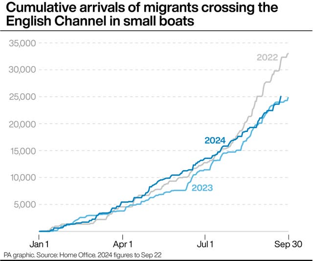 PA infographic showing cumulative arrivals of migrants crossing the English Channel in small boats