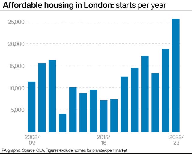 Affordable housing in London: starts per year