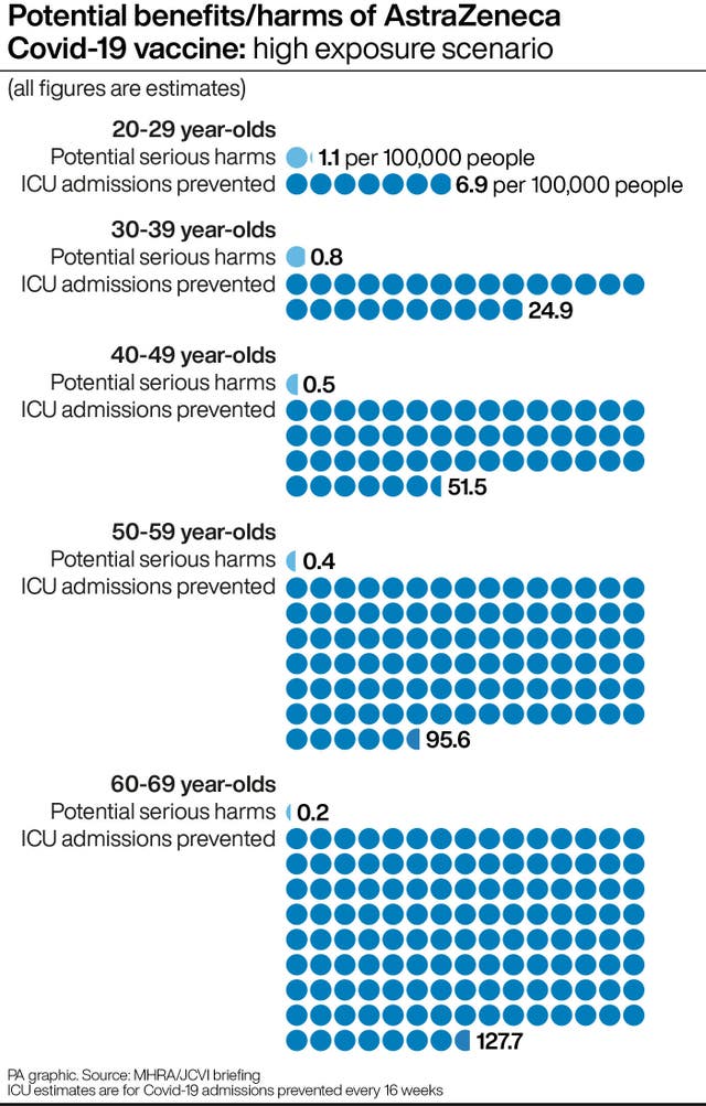PA infographic showing potential benefits/harms of AstraZeneca Covid-19 vaccine: high exposure scenario