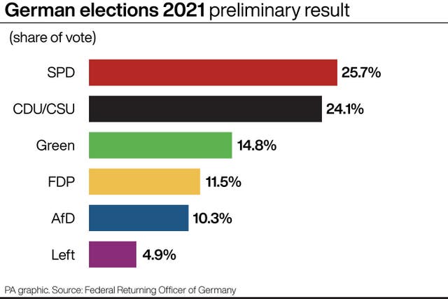 PA infographic showing German elections 2021 preliminary result 