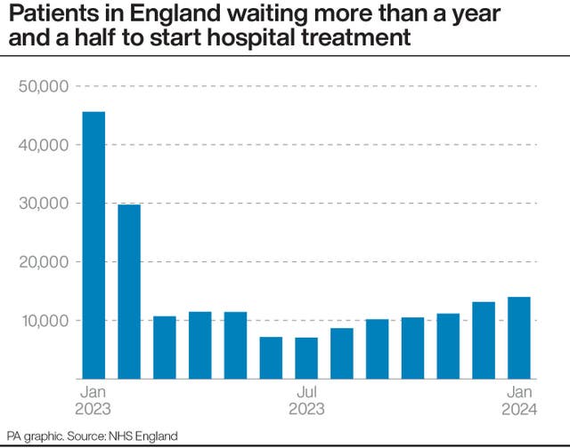 Patients in England waiting more than a year and a half to start hospital treatment