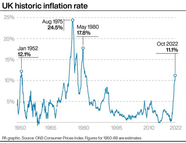 UK historic inflation rate.