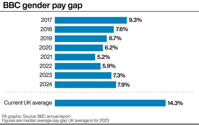 A bar chart showing changes in the BBC gender pay gap, with the latest figure standing at 7.9%