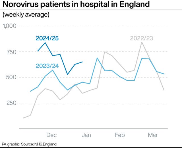 A PA graphic showing the number of norovirus patients in hospital in England 