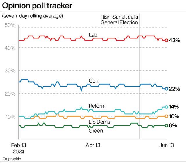A line chart showing the seven-day rolling average for political parties in opinion polls from February 13 to June 13, with the final point showing Labour on 43%, Conservatives 22%, Reform 14%, Lib Dems 10% and Green 6%. Source: PA graphic