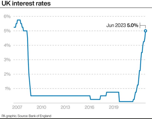 UK interest rates