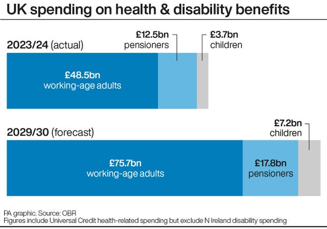 Graphic showing actual UK spending on health and disability benefits for 2023/24 and the forecast spending for 2029/30 both broken down into working-age adults, pensioners and children