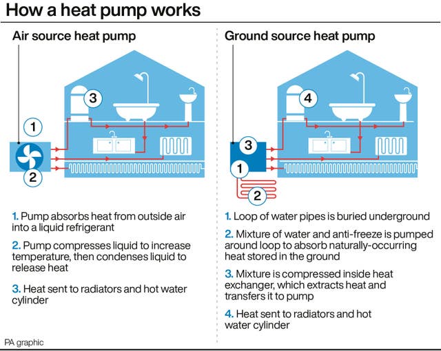 Graphic showing how a heat pump works in a home