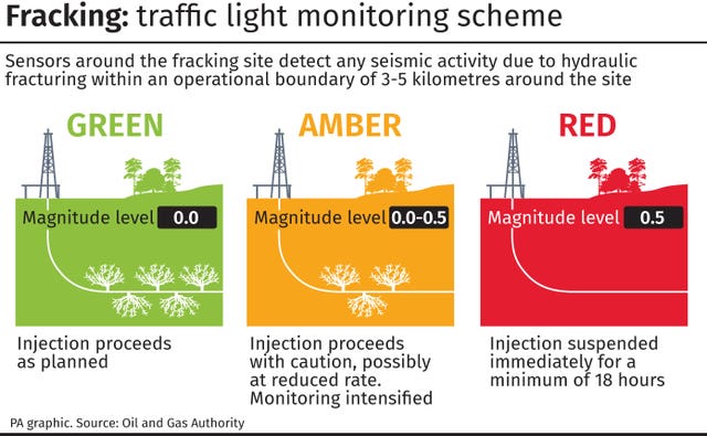 Fracking traffic light monitoring scheme