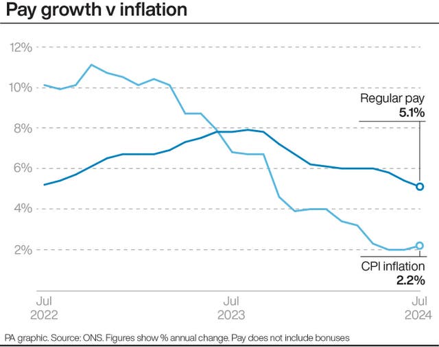 A graph showing pay growth and inflation