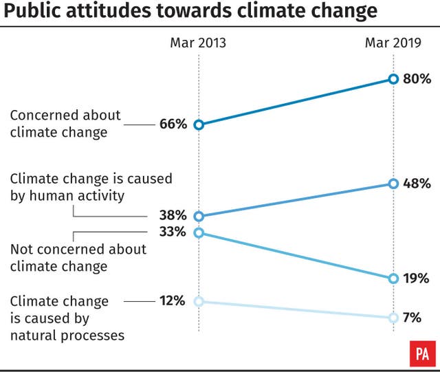 Public attitudes towards climate change