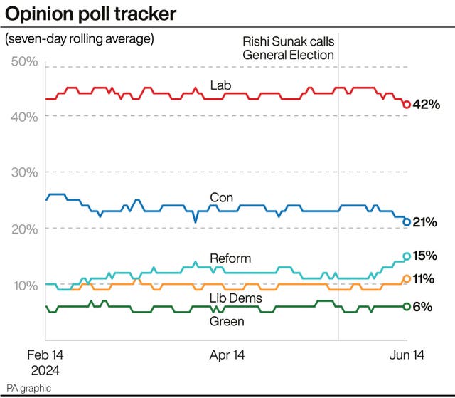 Opinion poll graphic showing Labour on 42%, Conservatives on 21%, Reform on 15%, Lib Dems on 11%, and Greens on 6% on June 14