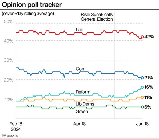 A line chart showing the seven-day rolling average for political parties in opinion polls from February 18 to June 18, with the final point showing Labour on 42%, Conservatives 21%, Reform 16%, Lib Dems 11% and Green 6%. Source: PA graphic