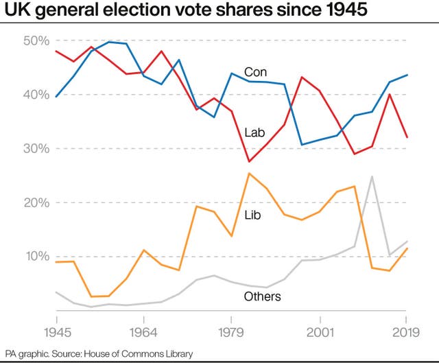 Line graph showing party vote shares in UK elections since 1945