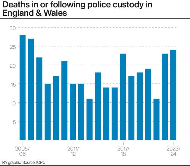 Graphic showing POLICE Deaths in custody